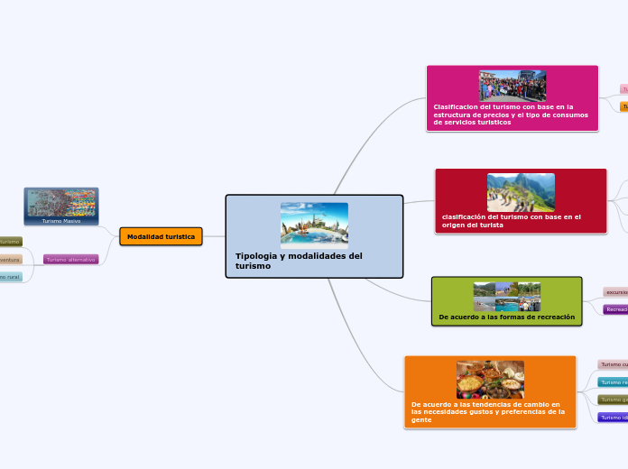 Mapa Conceptual De Turismo Mala Images And Photos Finder